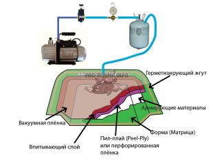 Слои материалов